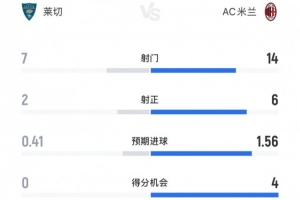 开云体育下载网页版-莱切0-2米兰全场数据：射门7-14，射正2-6，得分机会0-4
